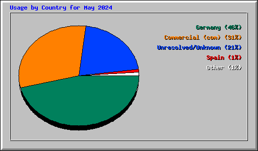 Usage by Country for May 2024