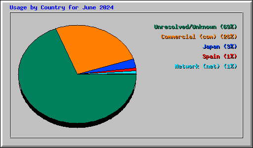 Usage by Country for June 2024