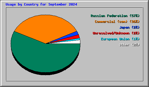 Usage by Country for September 2024