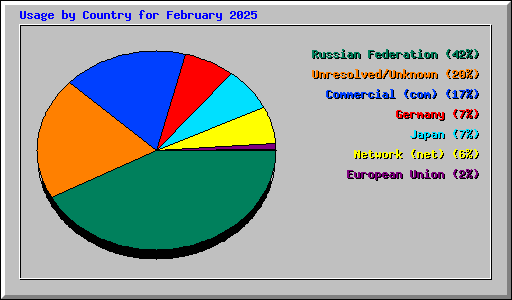 Usage by Country for February 2025