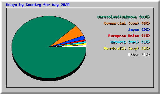Usage by Country for May 2025