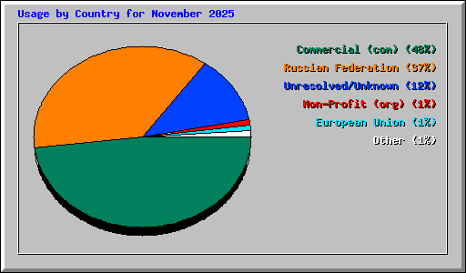 Usage by Country for November 2025