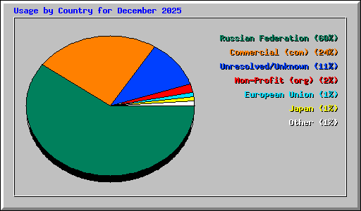 Usage by Country for December 2025