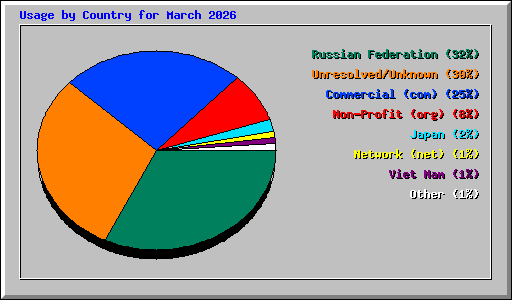 Usage by Country for March 2026