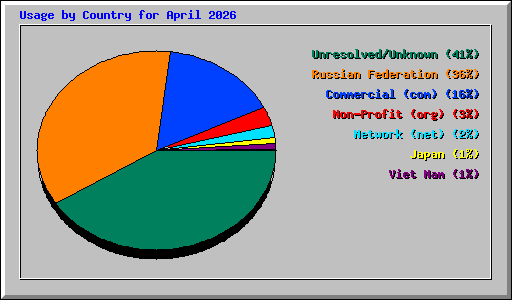Usage by Country for April 2026