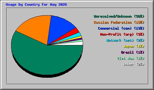 Usage by Country for May 2026