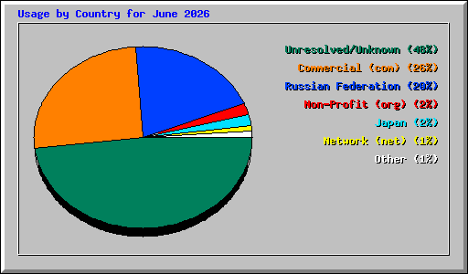 Usage by Country for June 2026
