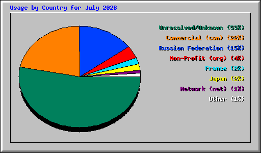 Usage by Country for July 2026
