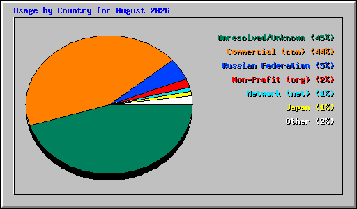Usage by Country for August 2026