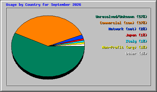 Usage by Country for September 2026
