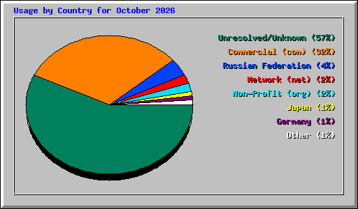 Usage by Country for October 2026