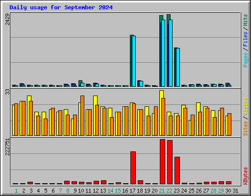 Daily usage for September 2024