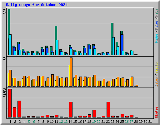 Daily usage for October 2024