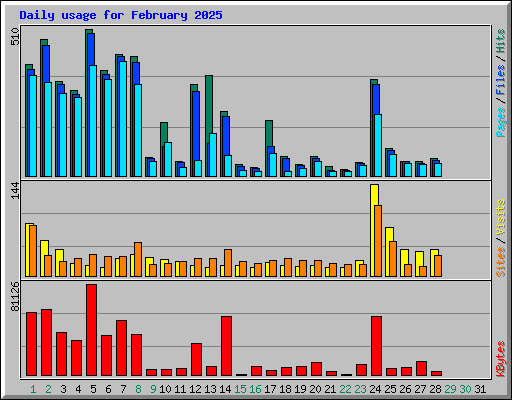 Daily usage for February 2025