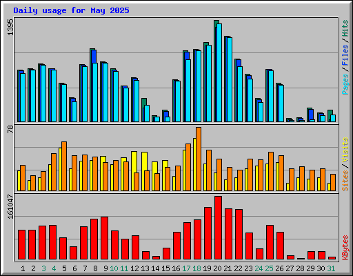 Daily usage for May 2025