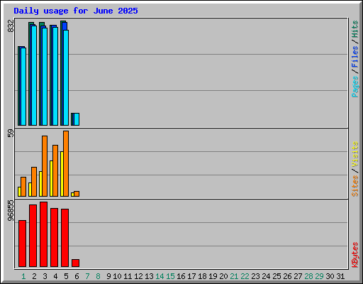Daily usage for June 2025