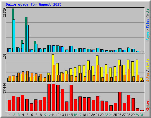 Daily usage for August 2025