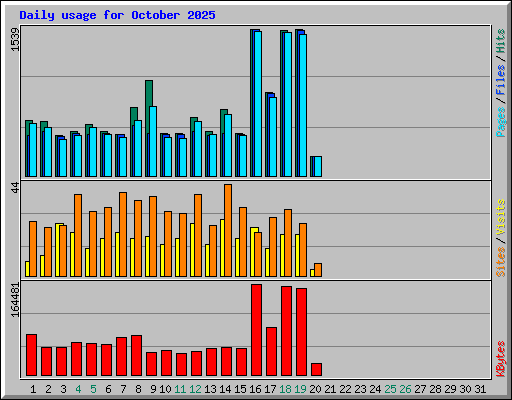 Daily usage for October 2025