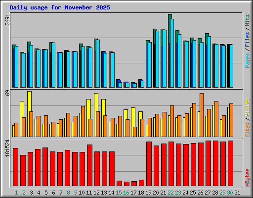 Daily usage for November 2025