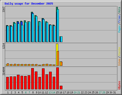 Daily usage for December 2025
