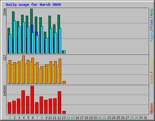 Daily usage for March 2026