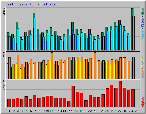 Daily usage for April 2026