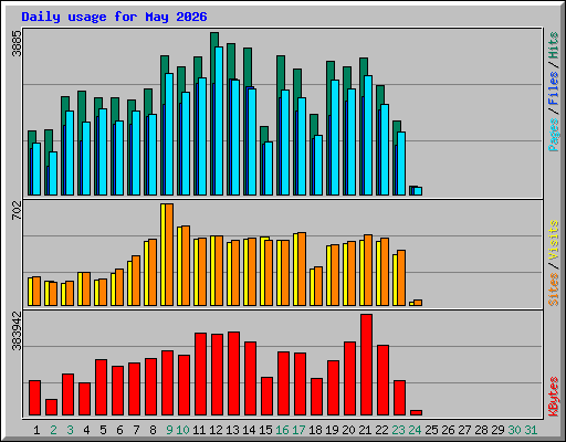 Daily usage for May 2026