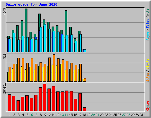 Daily usage for June 2026