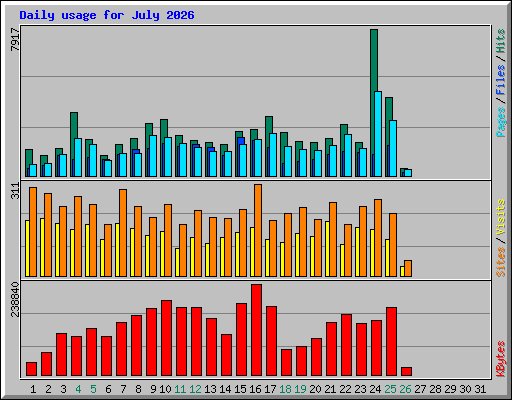 Daily usage for July 2026