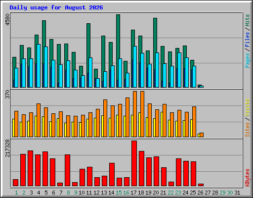 Daily usage for August 2026