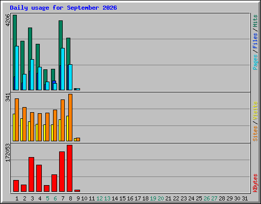 Daily usage for September 2026