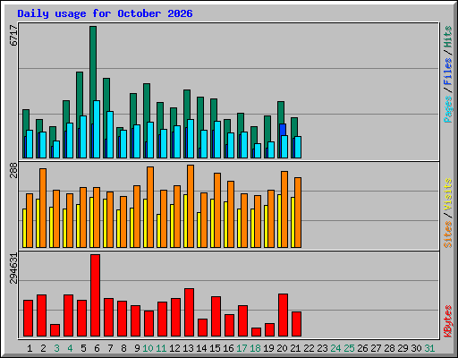 Daily usage for October 2026