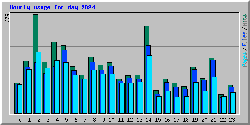 Hourly usage for May 2024