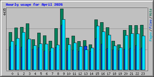 Hourly usage for April 2026