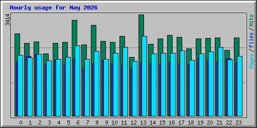 Hourly usage for May 2026