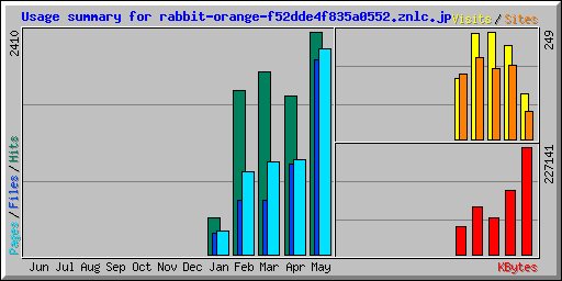 Usage summary for rabbit-orange-f52dde4f835a0552.znlc.jp